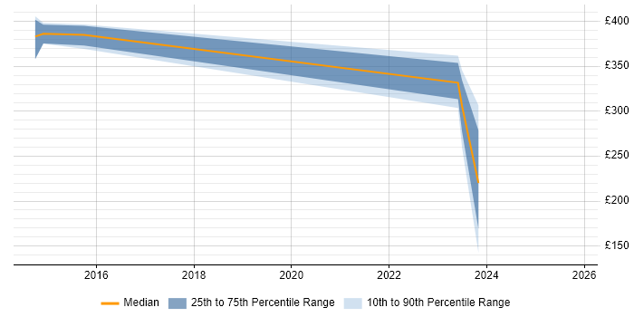 Contractor daily rate distribution trend for jobs in Reading citing CISMP