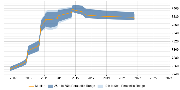 Contractor daily rate distribution trend for Citrix Engineer job vacancies in Reading