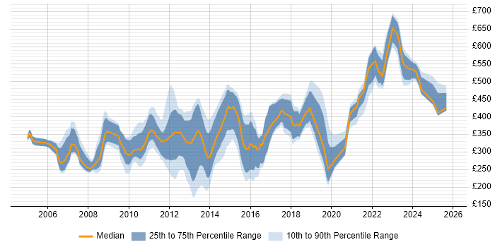 Contractor daily rate distribution trend for jobs in Reading citing Citrix