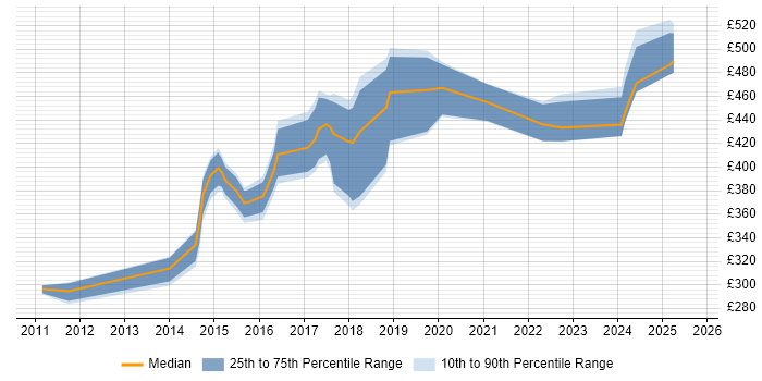 Contractor daily rate distribution trend for jobs in Reading citing Client Onboarding