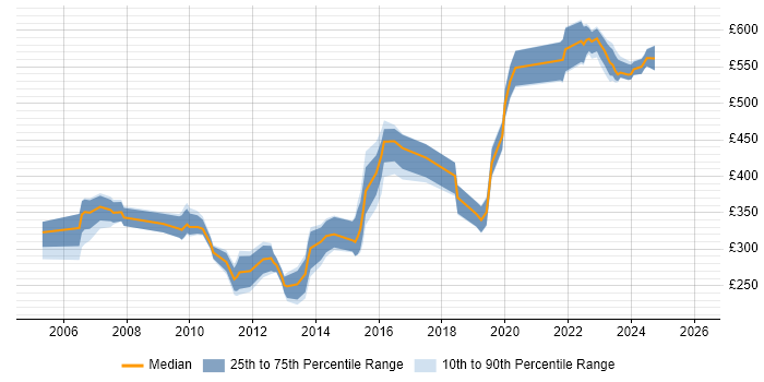 Contractor daily rate distribution trend for jobs in Reading citing Client/Server