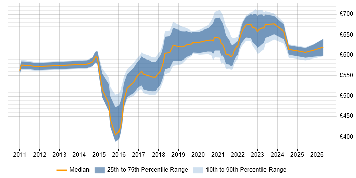 Contractor daily rate distribution trend for Cloud Architect job vacancies in Reading