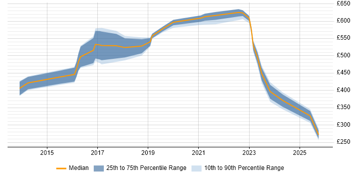 Contractor daily rate distribution trend for Cloud Consultant job vacancies in Reading