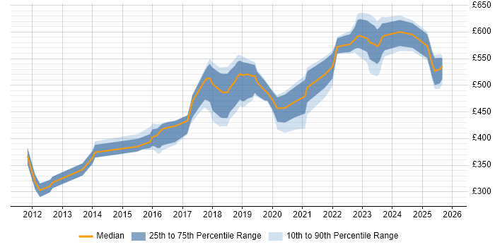 Contractor daily rate distribution trend for Cloud Engineer job vacancies in Reading