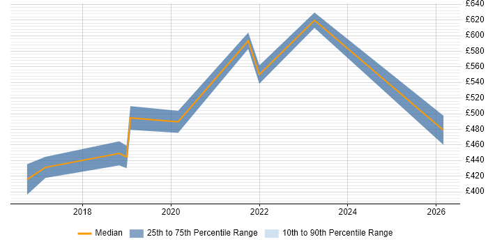 Contractor daily rate distribution trend for Cloud Infrastructure Engineer job vacancies in Reading