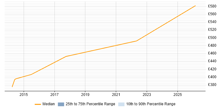Contractor daily rate distribution trend for Cloud Infrastructure Manager job vacancies in Reading