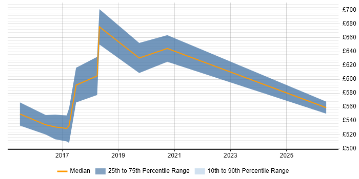 Contractor daily rate distribution trend for Cloud Security Architect job vacancies in Reading