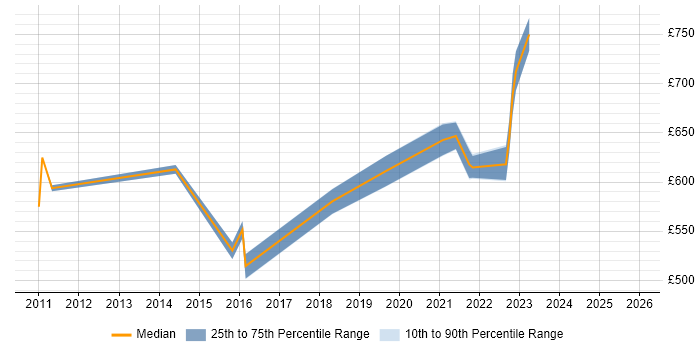Contractor daily rate distribution trend for Cloud Solutions Architect job vacancies in Reading