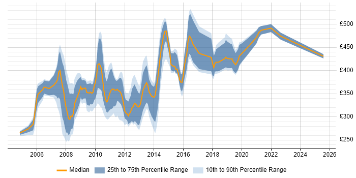 Contractor daily rate distribution trend for jobs in Reading citing Clustering Contractor daily rate distribution trend for jobs in Reading citing Clustering