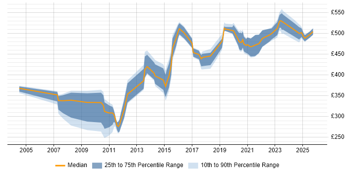 Contractor daily rate distribution trend for jobs in Reading citing CMDB