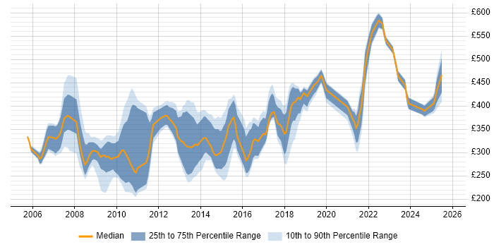 Contractor daily rate distribution trend for jobs in Reading citing CMS