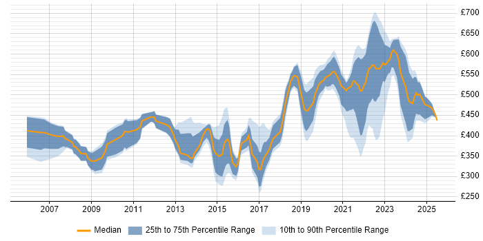 Contractor daily rate distribution trend for jobs in Reading citing Coaching Contractor daily rate distribution trend for jobs in Reading citing Coaching