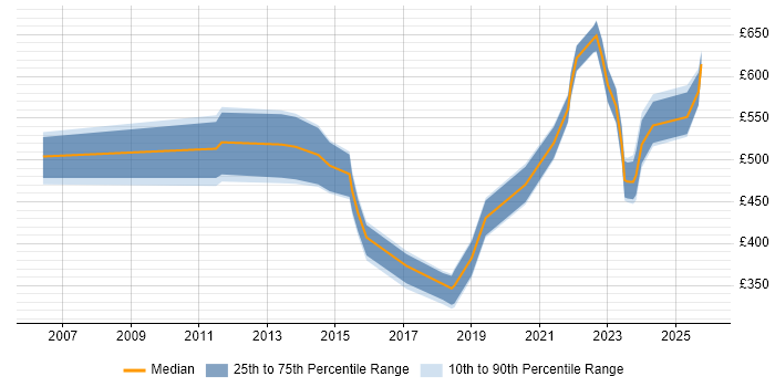 Contractor daily rate distribution trend for jobs in Reading citing COBIT