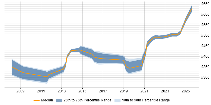 Contractor daily rate distribution trend for jobs in Reading citing Code Quality Contractor daily rate distribution trend for jobs in Reading citing Code Quality