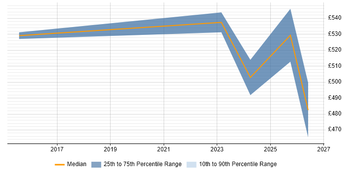 Contractor daily rate distribution trend for jobs in Reading citing Collaborative Culture