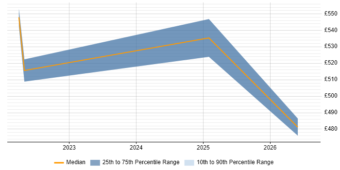 Contractor daily rate distribution trend for jobs in Reading citing Collibra
