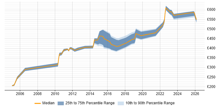 Contractor daily rate distribution trend for jobs in Reading citing Commercial Awareness