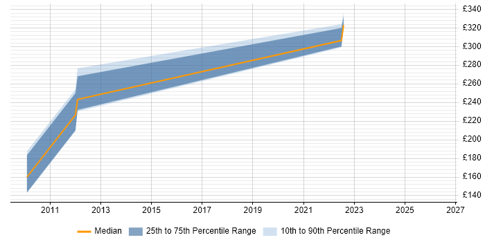 Contractor daily rate distribution trend for Commissioning Engineer job vacancies in Reading