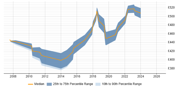 Contractor daily rate distribution trend for Communications Manager job vacancies in Reading