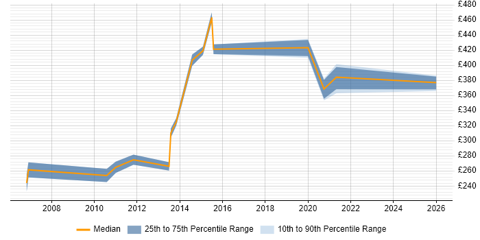 Contractor daily rate distribution trend for jobs in Reading citing Compatibility Testing