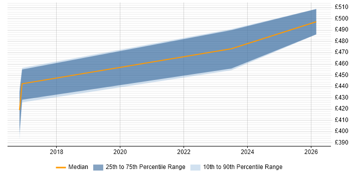 Contractor daily rate distribution trend for jobs in Reading citing Competitor Analysis