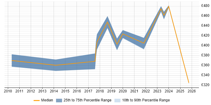 Contractor daily rate distribution trend for Compliance Analyst job vacancies in Reading