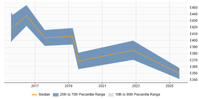 Contractor daily rate distribution trend for jobs in Reading citing CompTIA Security+ Contractor daily rate distribution trend for jobs in Reading citing CompTIA Security+