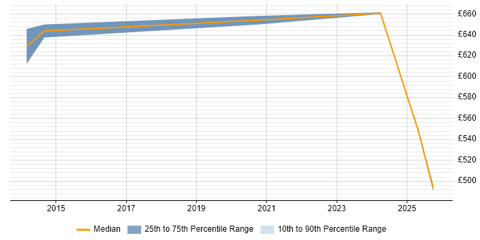 Contractor daily rate distribution trend for jobs in Reading citing Computer Emergency Response Teams Contractor daily rate distribution trend for jobs in Reading citing Computer Emergency Response Teams