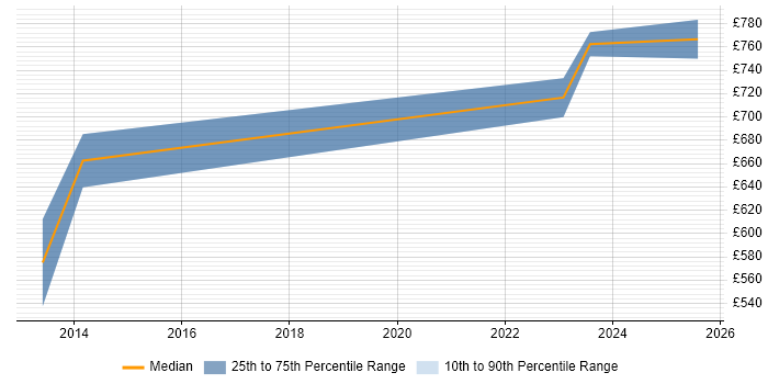 Contractor daily rate distribution trend for jobs in Reading citing Computer Forensics Contractor daily rate distribution trend for jobs in Reading citing Computer Forensics
