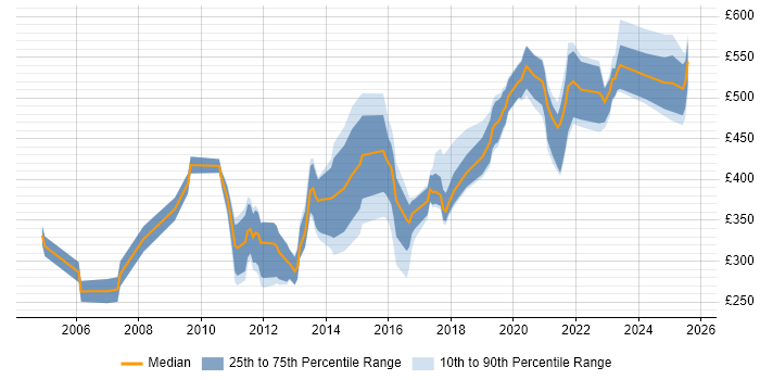 Contractor daily rate distribution trend for jobs in Reading citing Computer Science Degree
