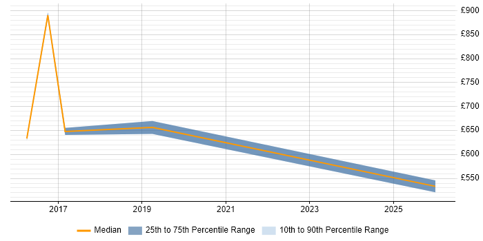 Contractor daily rate distribution trend for jobs in Reading citing Concur