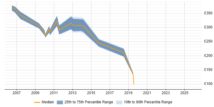 Contractor daily rate distribution trend for Configuration Engineer job vacancies in Reading