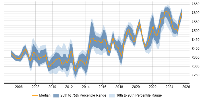 Contractor daily rate distribution trend for jobs in Reading citing Configuration Management Contractor daily rate distribution trend for jobs in Reading citing Configuration Management