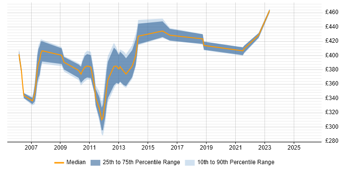 Contractor daily rate distribution trend for Configuration Manager job vacancies in Reading