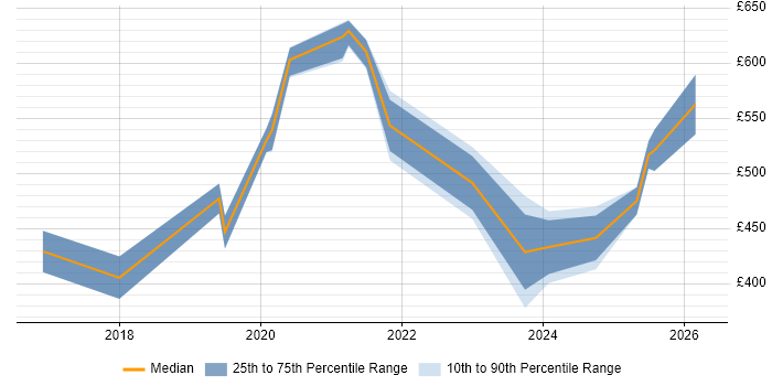 Contractor daily rate distribution trend for jobs in Reading citing Configure, Price, Quote (CPQ)