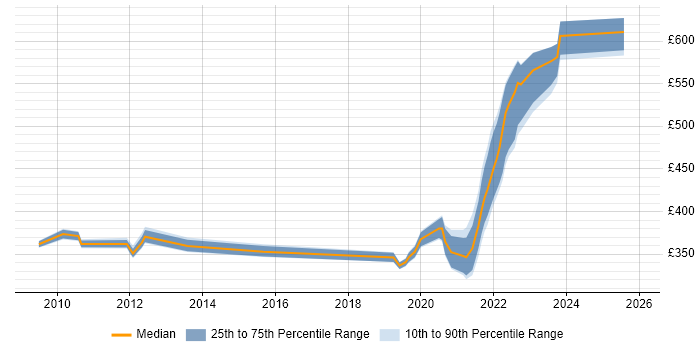 Contractor daily rate distribution trend for jobs in Reading citing Conflict Management
