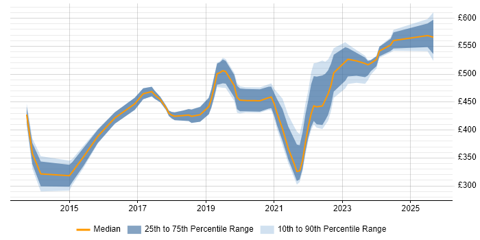 Contractor daily rate distribution trend for jobs in Reading citing Confluence