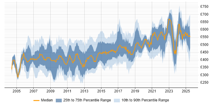 Contractor daily rate distribution trend for Consultant job vacancies in Reading