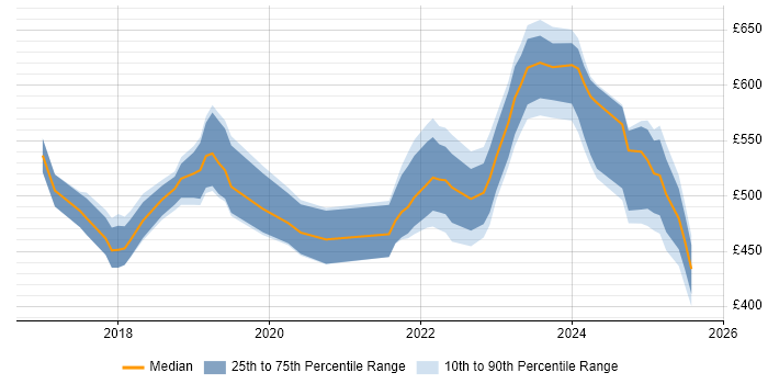 Contractor daily rate distribution trend for jobs in Reading citing Containerisation