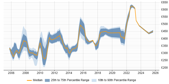 Contractor daily rate distribution trend for jobs in Reading citing Content Management