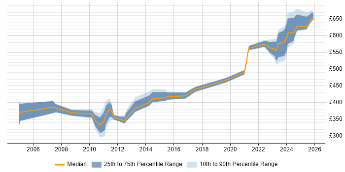 Contractor daily rate distribution trend for jobs in Reading citing Contingency Planning