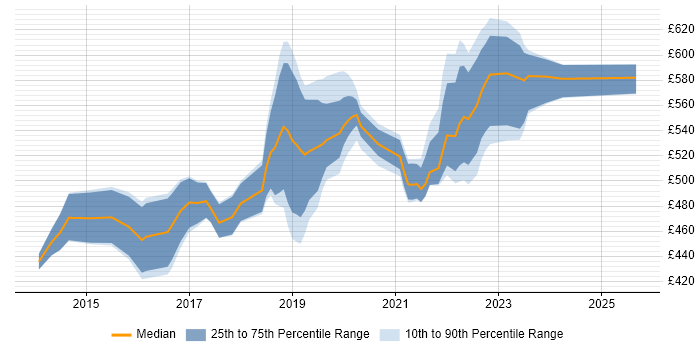 Contractor daily rate distribution trend for jobs in Reading citing Continuous Delivery Contractor daily rate distribution trend for jobs in Reading citing Continuous Delivery