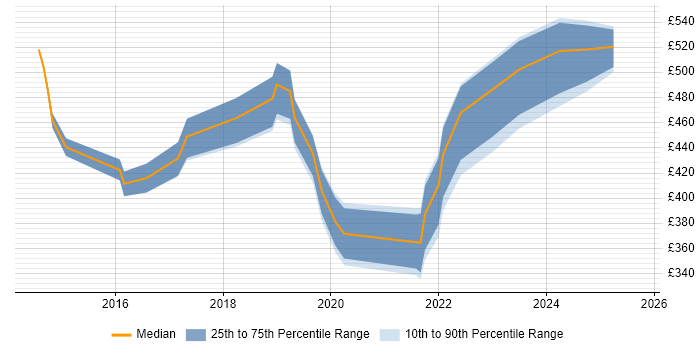 Contractor daily rate distribution trend for jobs in Reading citing Continuous Deployment