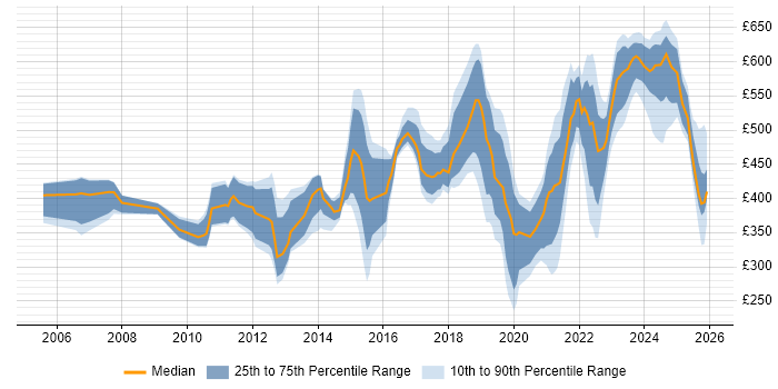 Contractor daily rate distribution trend for jobs in Reading citing Continuous Improvement