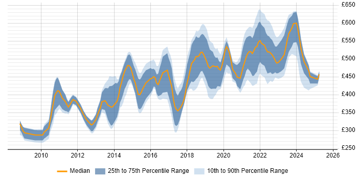 Contractor daily rate distribution trend for jobs in Reading citing Continuous Integration