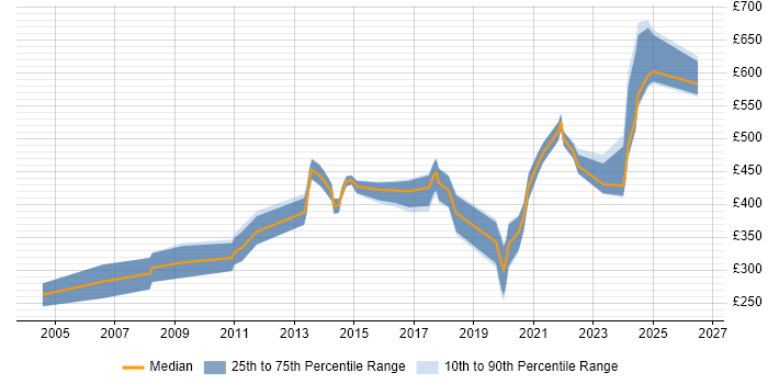 Contractor daily rate distribution trend for jobs in Reading citing Contract Management