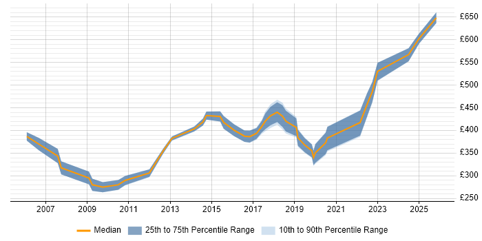 Contractor daily rate distribution trend for jobs in Reading citing Contract Negotiation