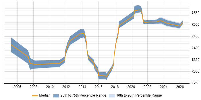 Contractor daily rate distribution trend for Contracts Manager job vacancies in Reading
