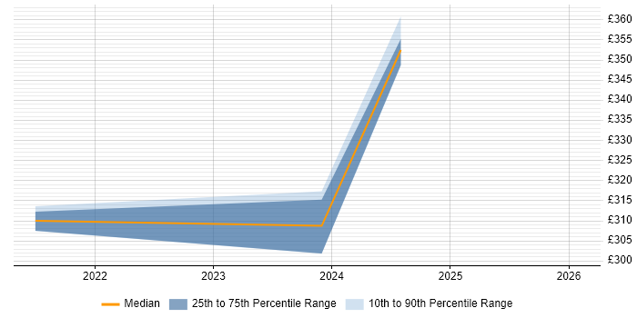 Contractor daily rate distribution trend for jobs in Reading citing Conversion Rate Optimisation