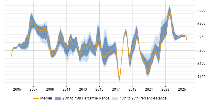 Contractor daily rate distribution trend for Coordinator job vacancies in Reading